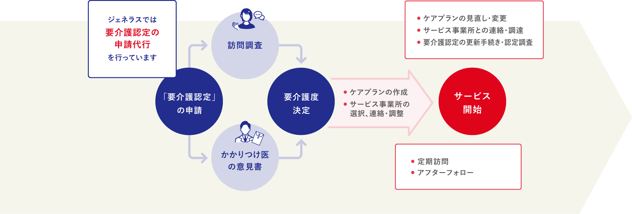 ジェネラスでは要介護認定の申請代行を行っています